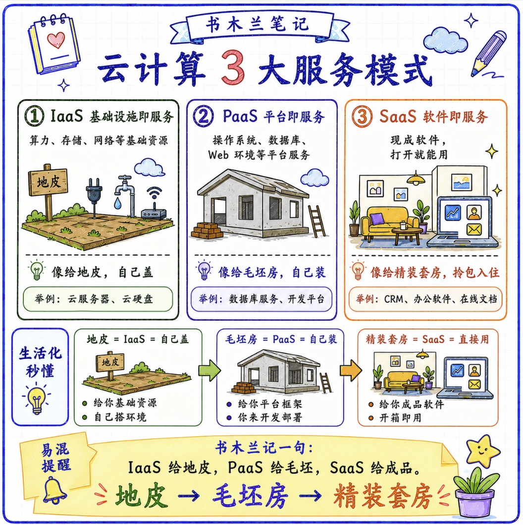 书木兰笔记：云计算三大服务模式，地皮、毛坯房、精装套房