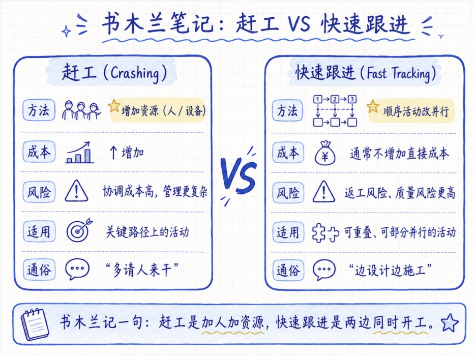 书木兰笔记：赶工 vs 快速跟进