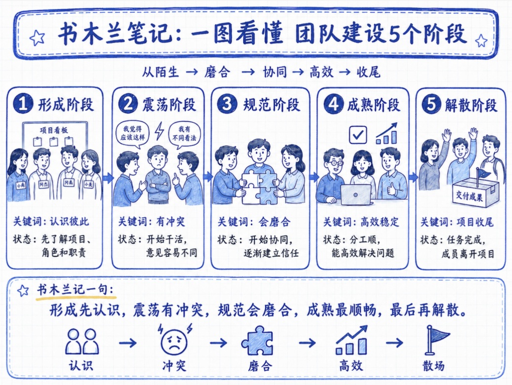 书木兰笔记：一图看懂团队建设 5 个阶段
