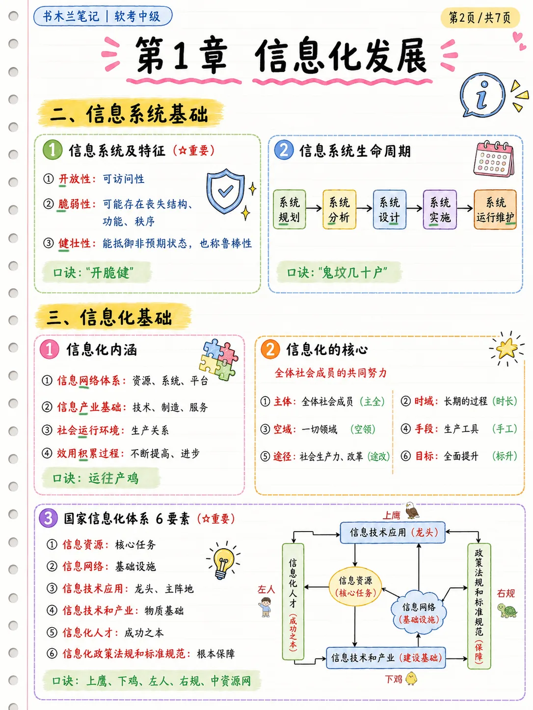章节笔记样页：第 1 章 信息化发展 第 2 页